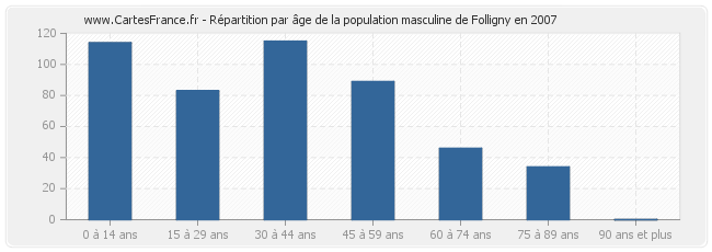 Répartition par âge de la population masculine de Folligny en 2007