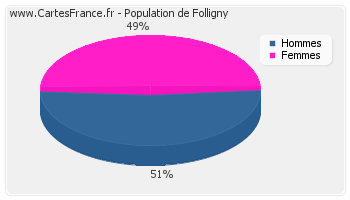 Répartition de la population de Folligny en 2007