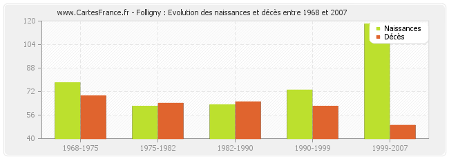 Folligny : Evolution des naissances et décès entre 1968 et 2007