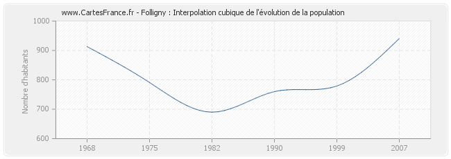 Folligny : Interpolation cubique de l'évolution de la population