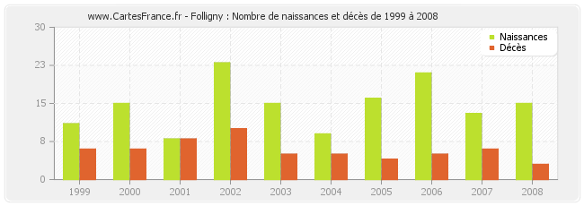 Folligny : Nombre de naissances et décès de 1999 à 2008