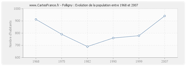 Population Folligny