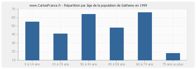 Répartition par âge de la population de Gathemo en 1999