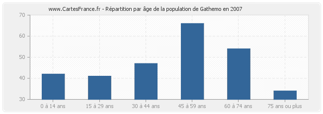 Répartition par âge de la population de Gathemo en 2007