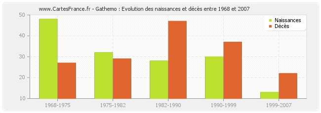 Gathemo : Evolution des naissances et décès entre 1968 et 2007