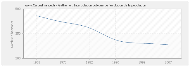 Gathemo : Interpolation cubique de l'évolution de la population