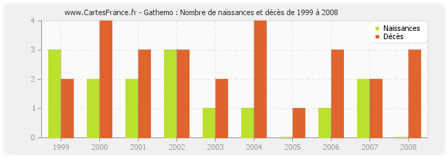 Gathemo : Nombre de naissances et décès de 1999 à 2008