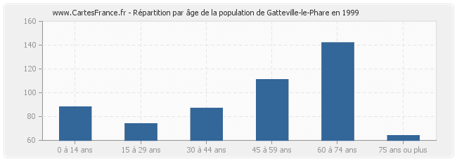 Répartition par âge de la population de Gatteville-le-Phare en 1999