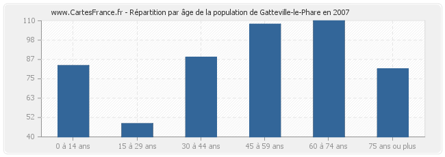 Répartition par âge de la population de Gatteville-le-Phare en 2007
