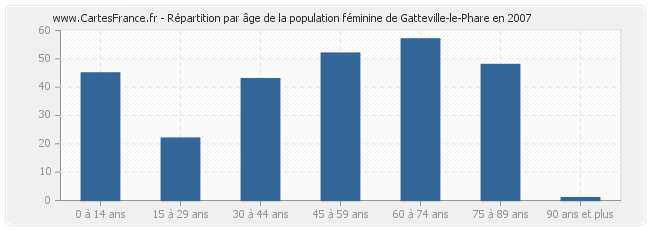 Répartition par âge de la population féminine de Gatteville-le-Phare en 2007