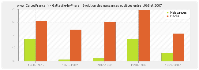 Gatteville-le-Phare : Evolution des naissances et décès entre 1968 et 2007