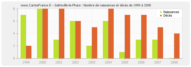 Gatteville-le-Phare : Nombre de naissances et décès de 1999 à 2008