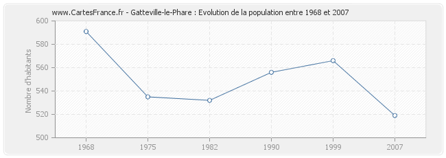 Population Gatteville-le-Phare