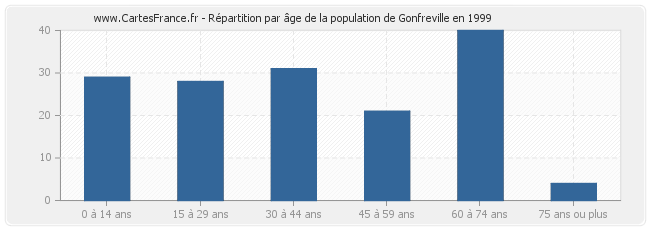 Répartition par âge de la population de Gonfreville en 1999