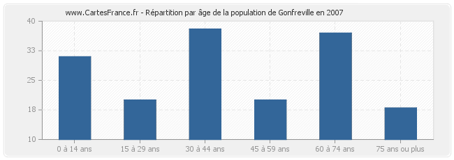 Répartition par âge de la population de Gonfreville en 2007