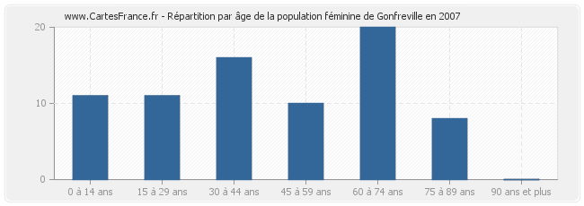 Répartition par âge de la population féminine de Gonfreville en 2007
