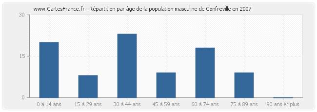 Répartition par âge de la population masculine de Gonfreville en 2007