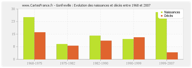 Gonfreville : Evolution des naissances et décès entre 1968 et 2007