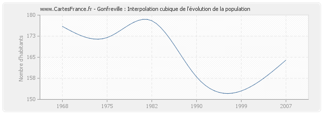 Gonfreville : Interpolation cubique de l'évolution de la population