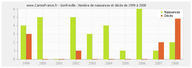 Gonfreville : Nombre de naissances et décès de 1999 à 2008