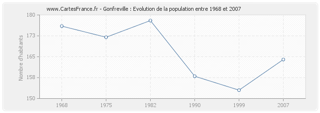 Population Gonfreville