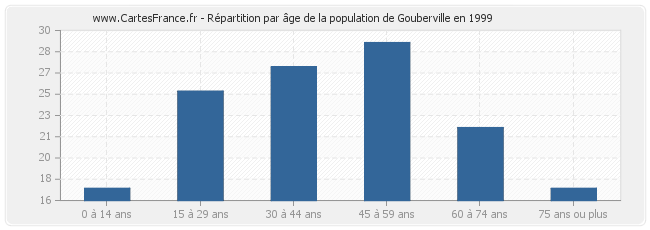 Répartition par âge de la population de Gouberville en 1999