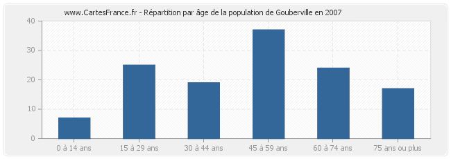 Répartition par âge de la population de Gouberville en 2007