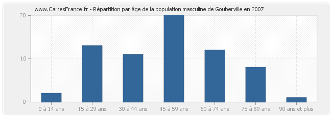 Répartition par âge de la population masculine de Gouberville en 2007