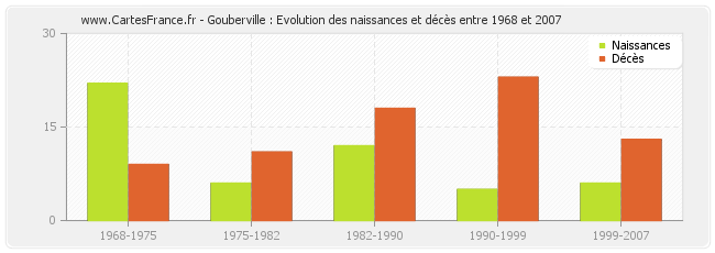 Gouberville : Evolution des naissances et décès entre 1968 et 2007