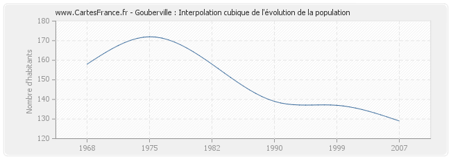 Gouberville : Interpolation cubique de l'évolution de la population