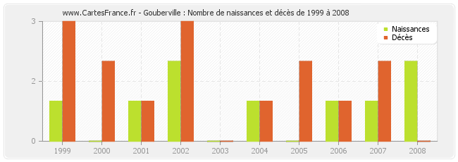 Gouberville : Nombre de naissances et décès de 1999 à 2008