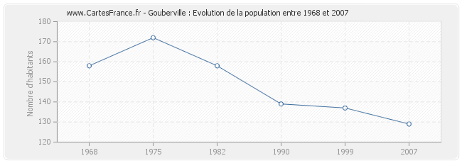 Population Gouberville
