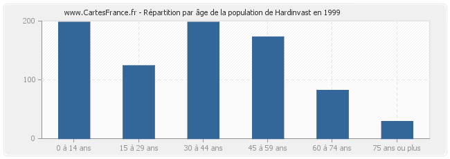 Répartition par âge de la population de Hardinvast en 1999