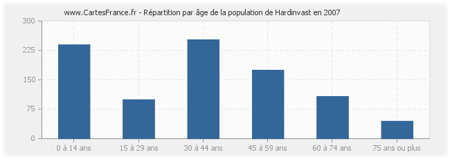 Répartition par âge de la population de Hardinvast en 2007