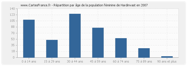 Répartition par âge de la population féminine de Hardinvast en 2007