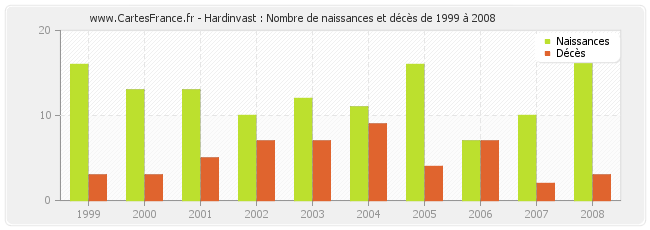 Hardinvast : Nombre de naissances et décès de 1999 à 2008