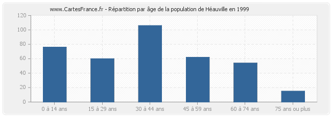 Répartition par âge de la population de Héauville en 1999