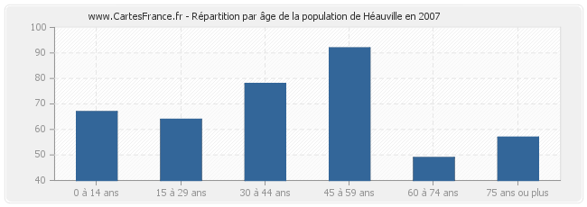 Répartition par âge de la population de Héauville en 2007