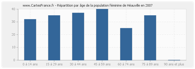 Répartition par âge de la population féminine de Héauville en 2007