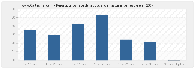 Répartition par âge de la population masculine de Héauville en 2007