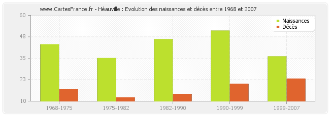 Héauville : Evolution des naissances et décès entre 1968 et 2007