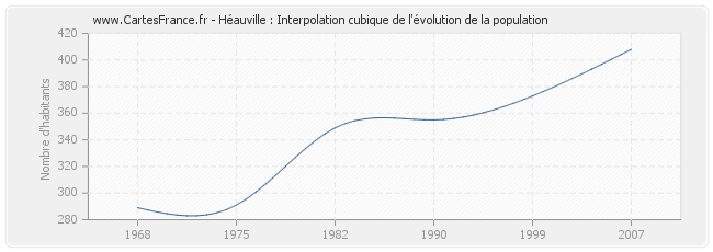 Héauville : Interpolation cubique de l'évolution de la population