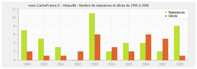 Héauville : Nombre de naissances et décès de 1999 à 2008