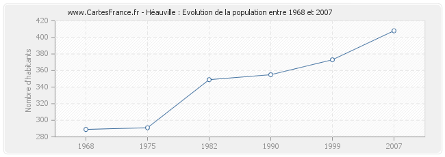 Population Héauville