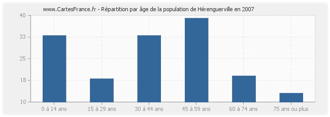Répartition par âge de la population de Hérenguerville en 2007