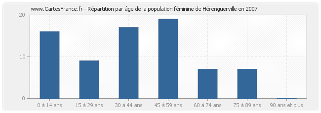 Répartition par âge de la population féminine de Hérenguerville en 2007