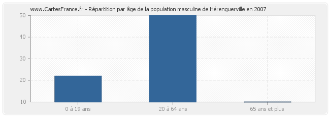 Répartition par âge de la population masculine de Hérenguerville en 2007