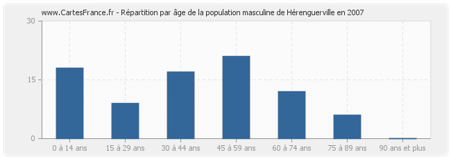 Répartition par âge de la population masculine de Hérenguerville en 2007