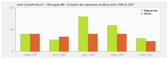 Hérenguerville : Evolution des naissances et décès entre 1968 et 2007