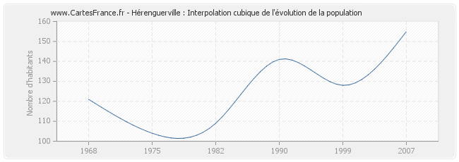Hérenguerville : Interpolation cubique de l'évolution de la population